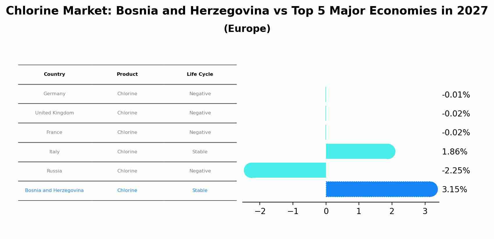 Chlorine Market: Bosnia and Herzegovina vs Top 5 Major Economies in 2027 (Europe)